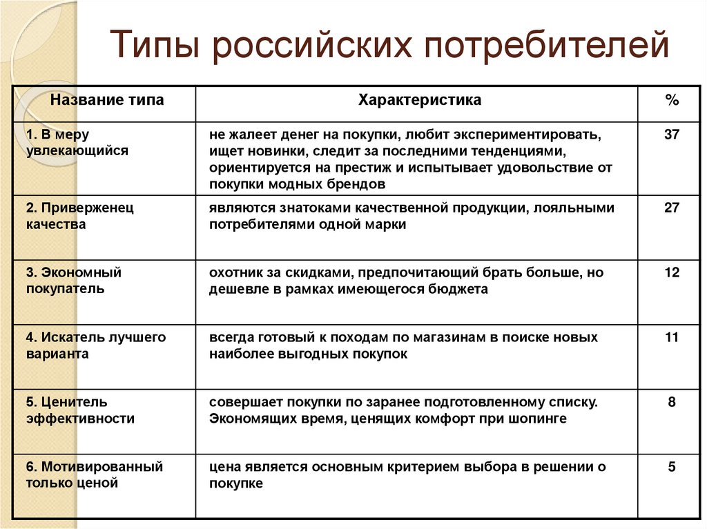 Виды потребителей. Типы российских потребителей. Типы потребителей в маркетинге. Виды классификации потребителей. Классификация потребителей по типу личности.