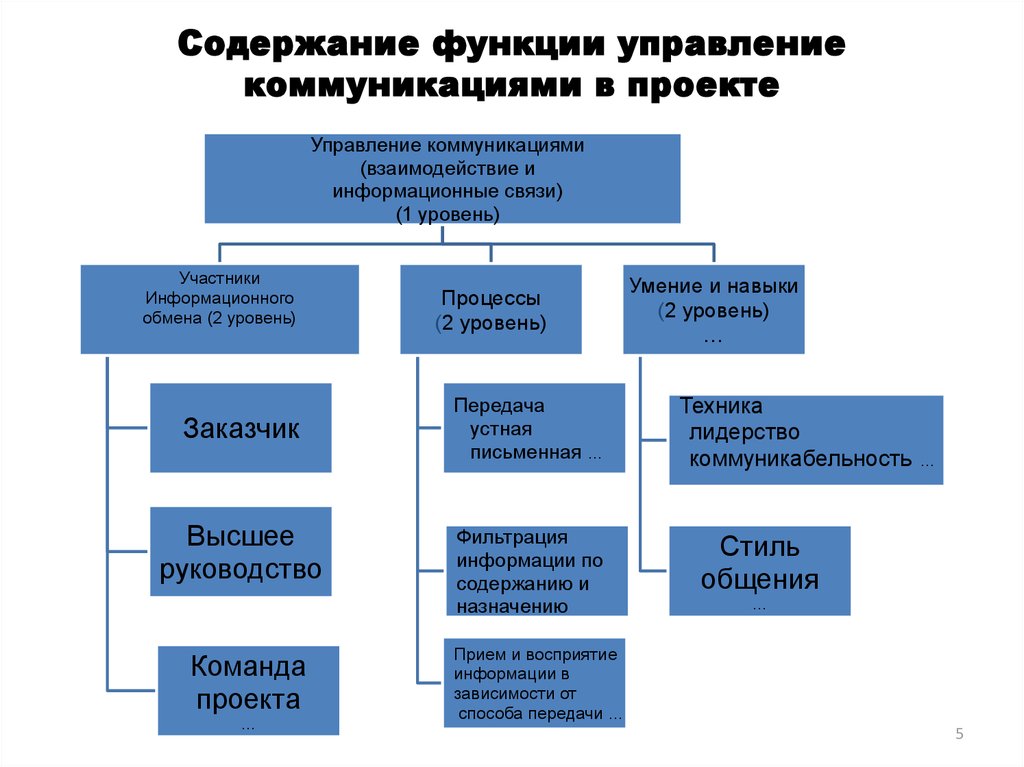 Управление коммуникациями