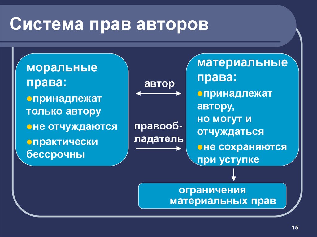 Материальные полномочия. Система права. Структура права. Системность права. Система права и структура права.