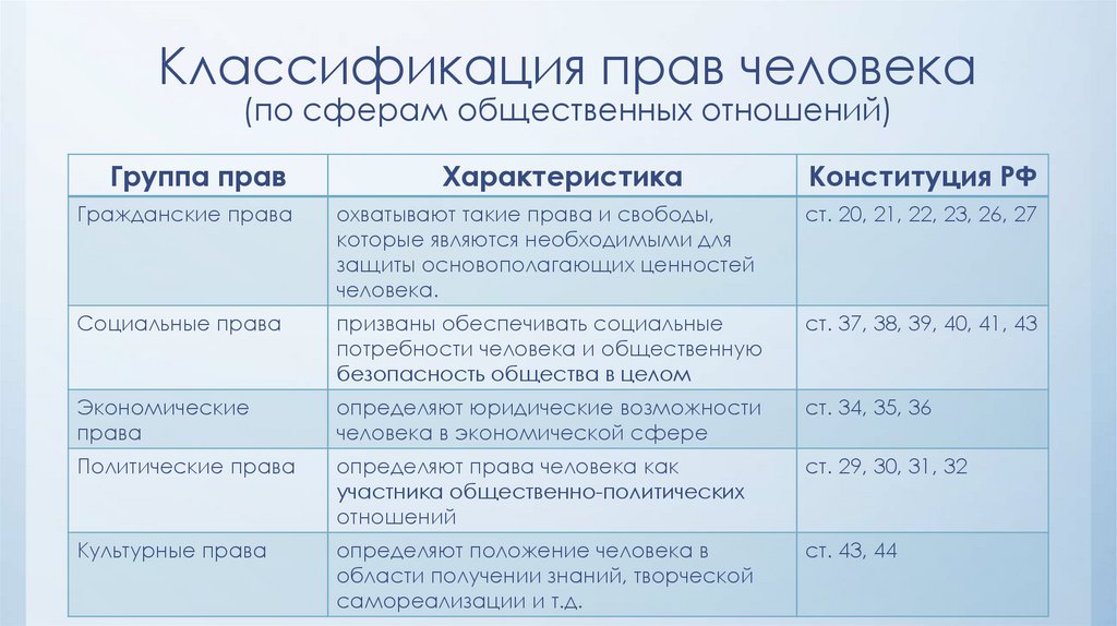 Название группы прав. Классификация прав человека по Конституции РФ таблица. Таблица классификация пр. Классификация прав таблица. Таблица классифиувция Арав челво.