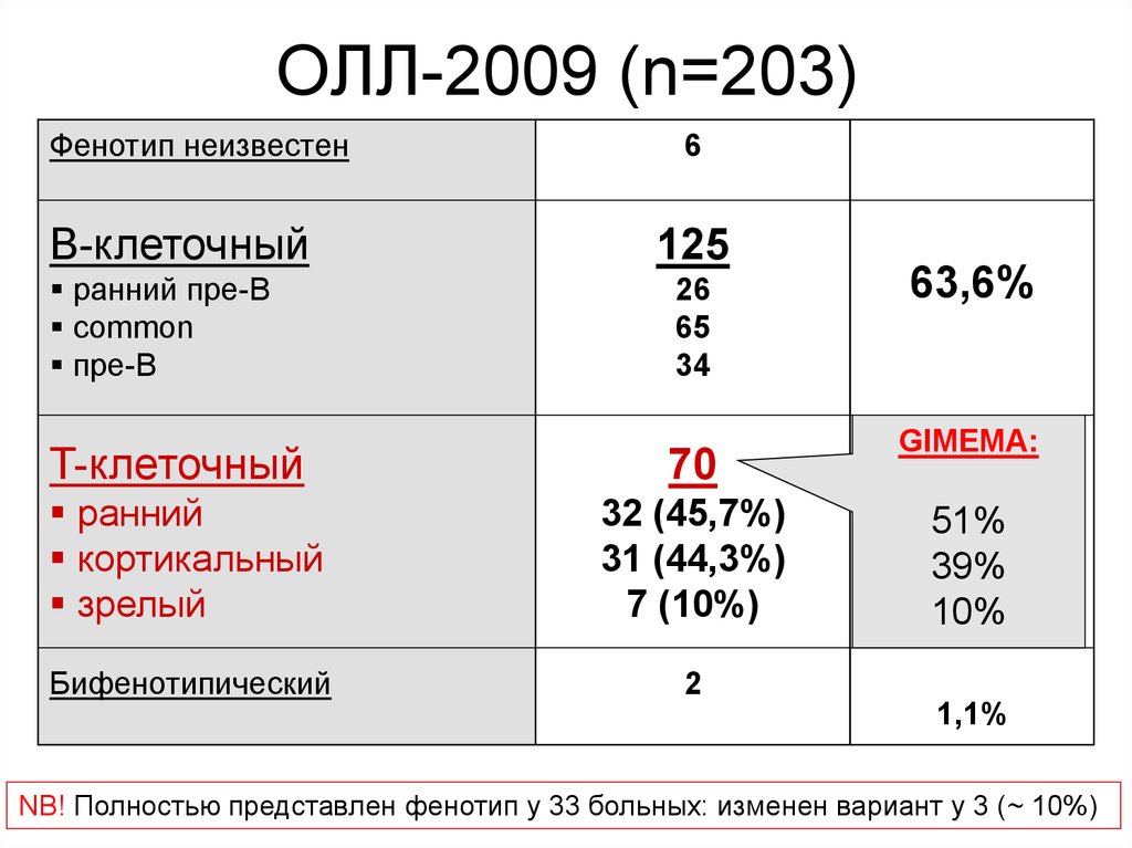 Олл рецидив. ОАК при остром лимфобластном лейкозе. Протокол олл 2009.