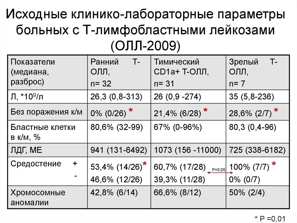 Показатель рецидива