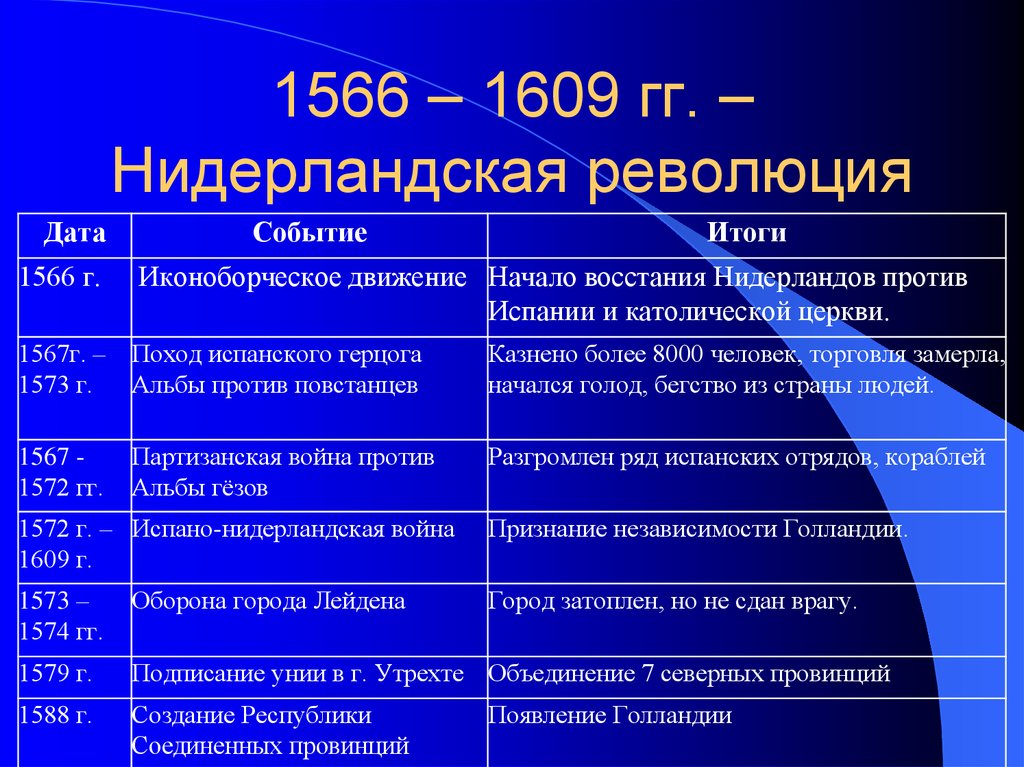 Революция в нидерландах презентация 7 класс