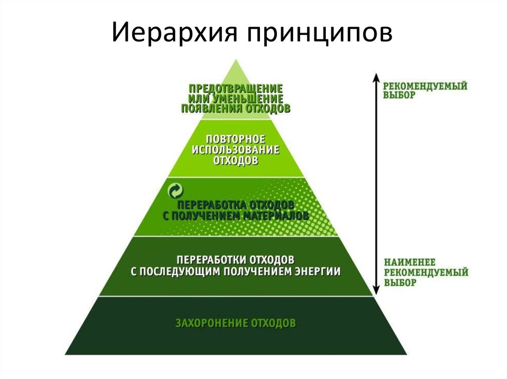 Принцип иерархии. Иерархия обращения с отходами. Способы обращения с отходами. Иерархия методов обращения с отходами. Принципы утилизации отходов.