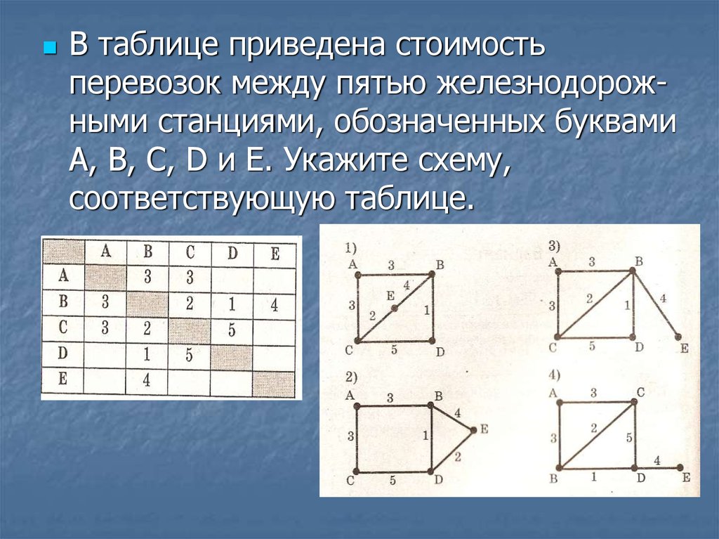 По указанному в графе. В таблице приведена стоимость перевозок. Схема соответствующая таблице. На схеме нарисованы дороги между четырьмя населенными пунктами a b c d. Стоимость перевозок между представлена графом.