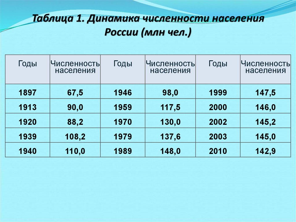 Презентация численность населения россии 8 класс география. Динамика численности населения России 2021. Население России по годам таблица.