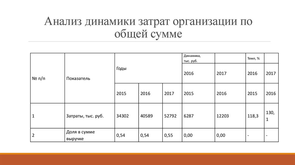 Анализ динамики. Анализ динамики затрат. Динамика анализов. Проанализировать динамику.