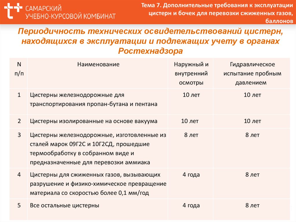 Периодичность освидетельствования баллонов. Срок освидетельствования баллонов. Какие подъемные средства подлежат учёту в органах Ростехнадзора. Какие из перечисленных ПС подлежат учету в органах Ростехнадзора?.