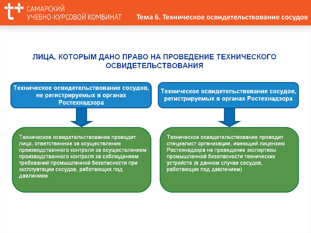 Освидетельствование сосудов. Первичное освидетельствование сосудов работающих под давлением. Техническое освидетельствование сосудов работающих под давлением. Обучение персонала, обслуживающего сосуды, работающие под давлением. Ростехнадзор освидетельствование.