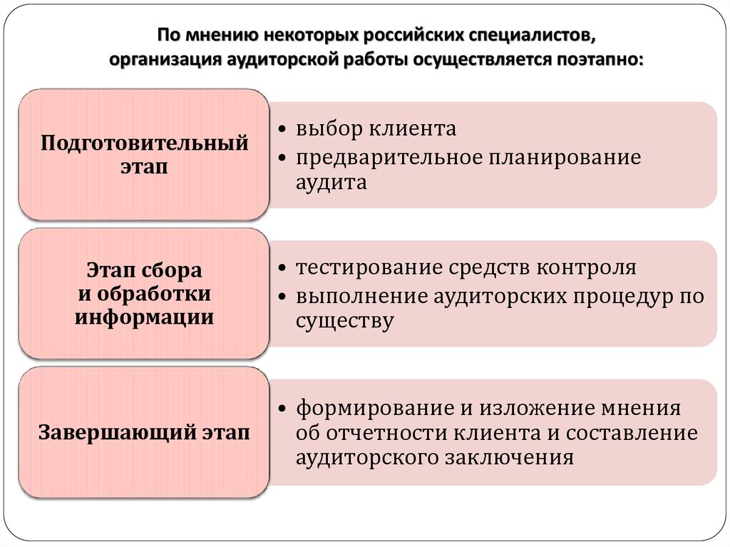 По мнению некоторых российских специалистов, организация аудиторской работы осуществляется поэтапно: