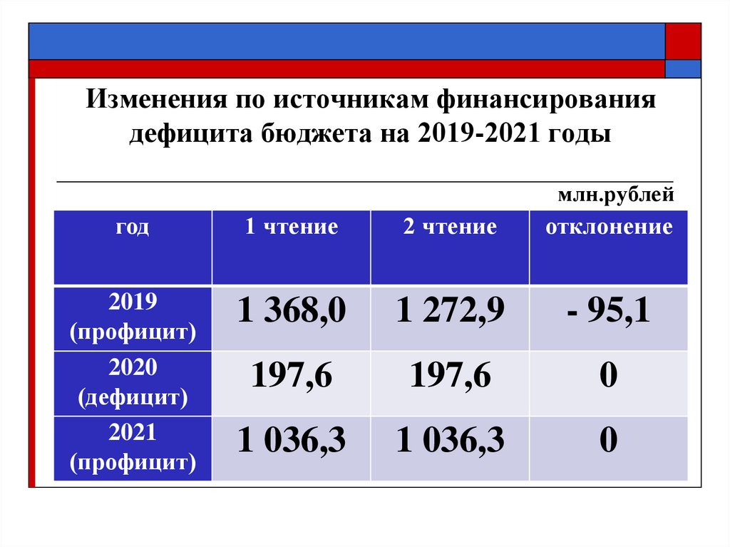 Период 2019. Дефицит и профицит бюджета РФ. Источники финансирования дефицит в 2019 году. Дефицит федерального бюджета России 2019 2021. Источники финансирования бюджетного дефицита 2019-2020.