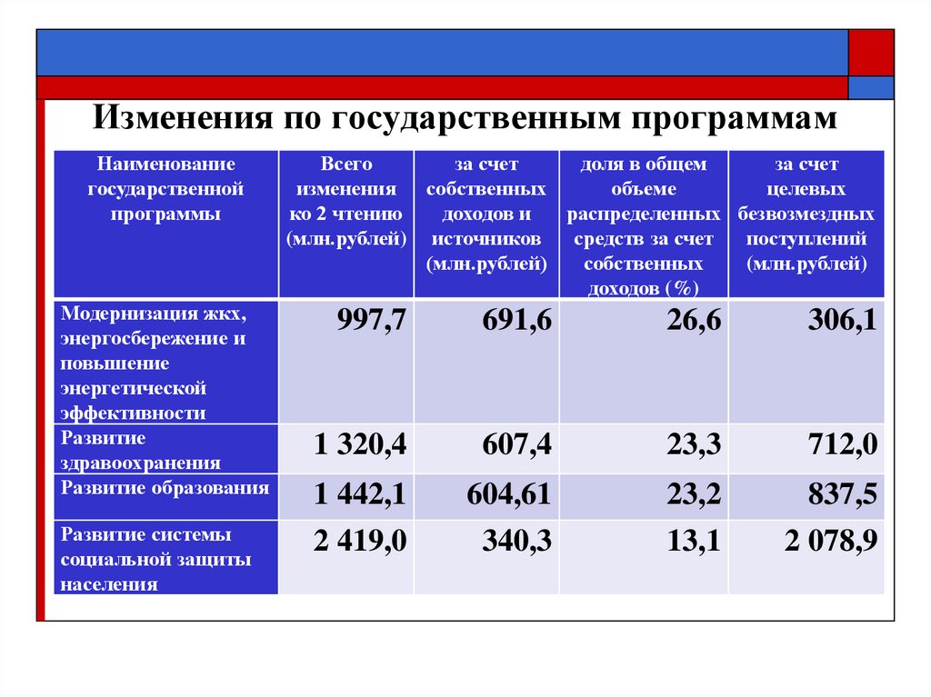 Сроки 2020. Изменения в госпрограмму. Об областном бюджете на 2019 год и на плановый период 2020 и 2021 годов. Законы Амурской области о здравоохранении. Законы Амурской области по социальному развитию.