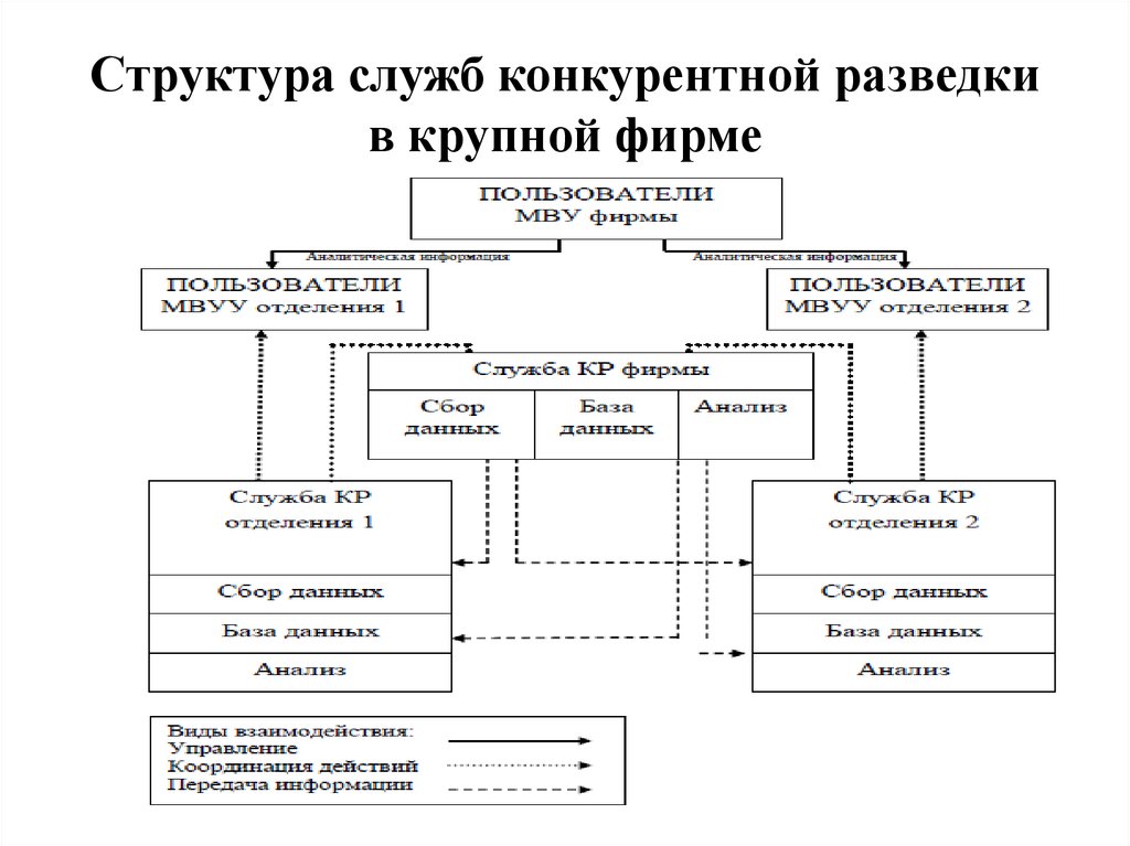 Структура. Структура и функции службы конкурентной разведки. Служба конкурентной разведки структура. Структура и функции службы конкурентной разведки схема. Структура отдела конкурентной разведки.