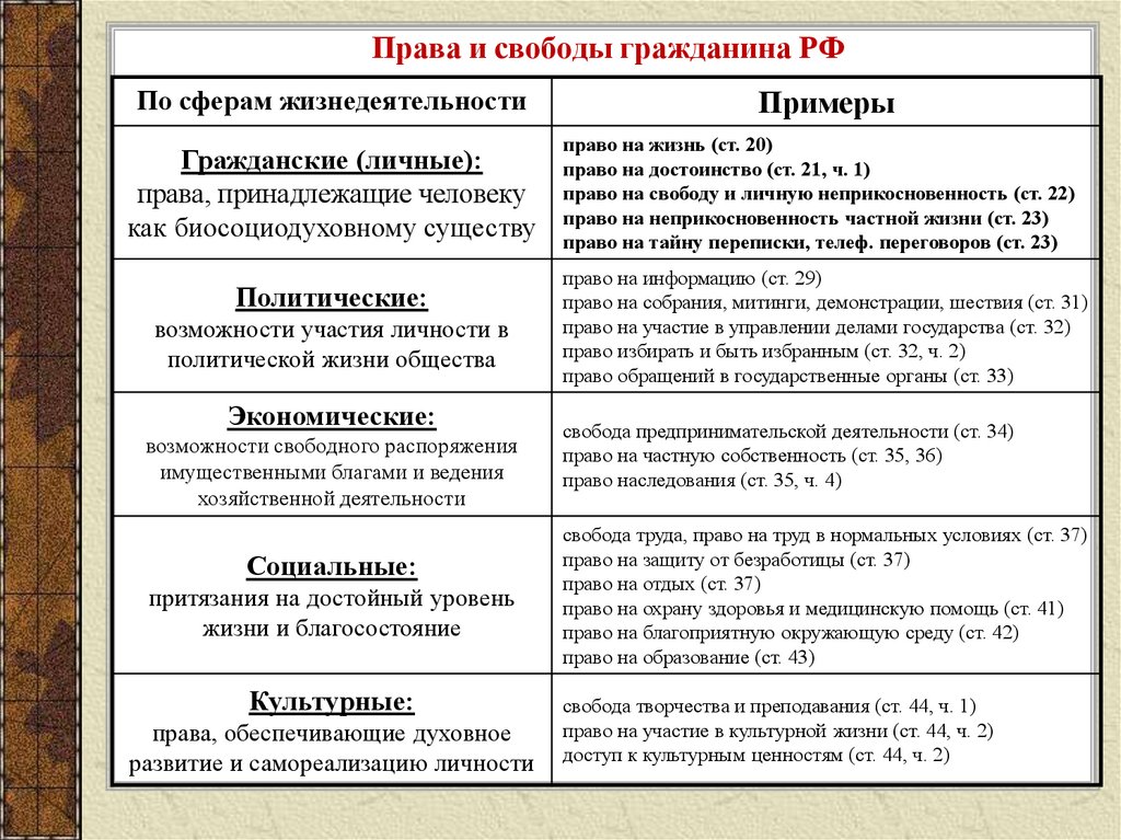 Гражданские свободы в россии. Таблица прав и свобод человека по Конституции.