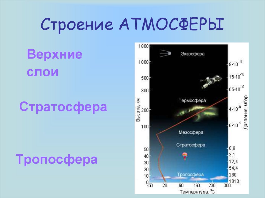 Строение оболочки земли атмосферы. Послойное строение атмосферы. Слои атмосферы Тропосфера стратосфера. Строение атмосферы рис. Таблица Тропосфера стратосфера Верхние слои атмосферы.