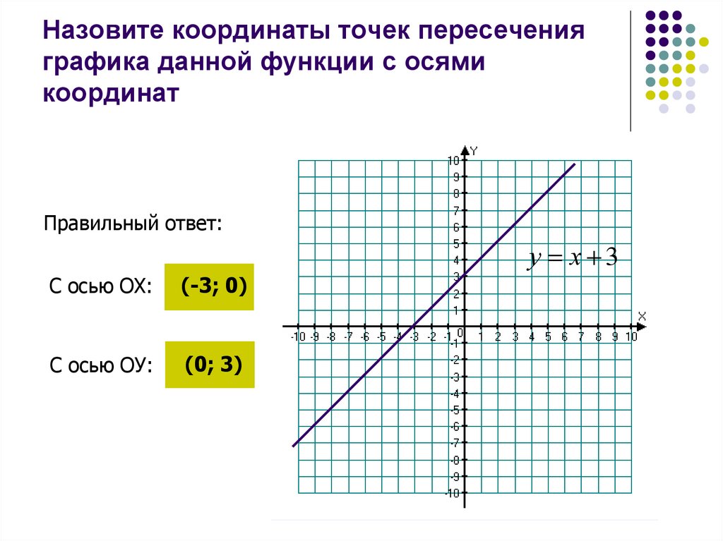 Как найти точку пересечения с осью оу. Координаты пересечения Графика функции с осью Ox. Координаты точек пересечения Графика с осями координат. Координаты точек пересечения функции с осями координат. Координаты на графике.