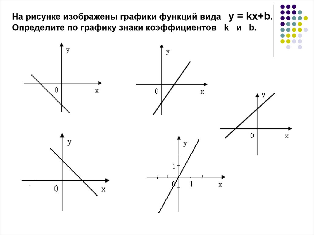 На рисунке представлены графики функций. График линейной функции y KX. График линейной функции коэффициенты k и b. График линейной функции y KX+B. Коэффициенты графиков функций y KX+B.