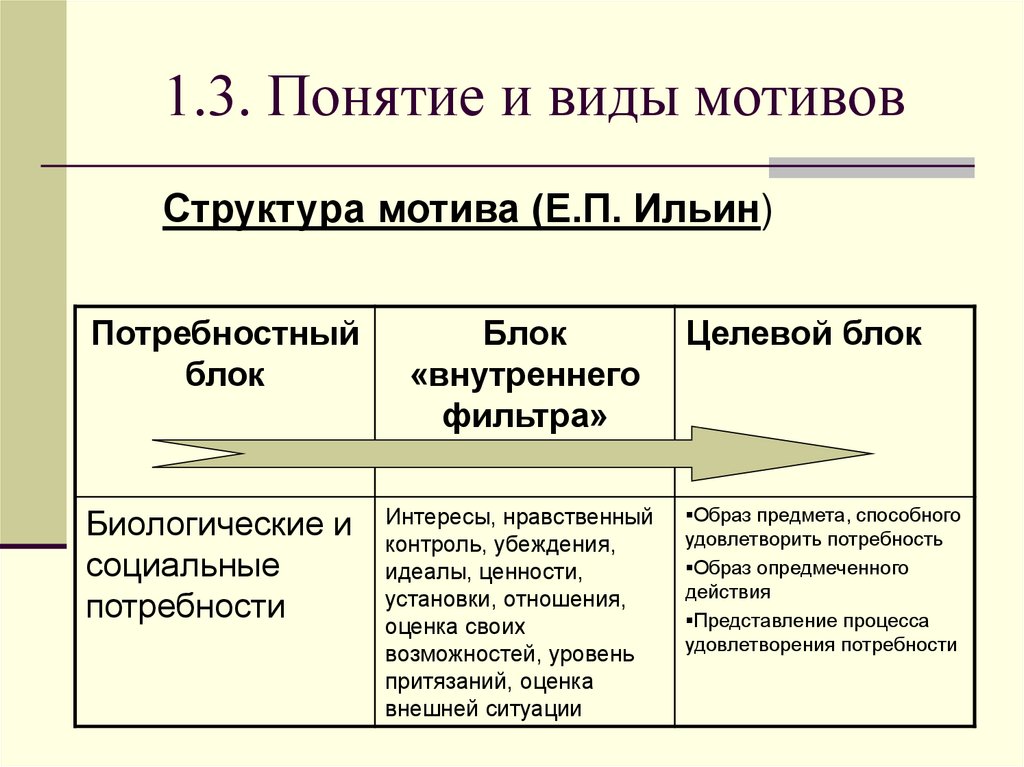 Мотив е. Структура мотива по е.п.Ильину. Структура мотива (е.п. Ильин). Структура мотива в психологии. Структура мотивации.