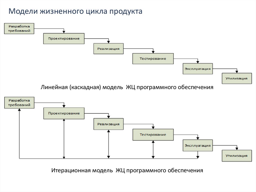 Структура жизненного цикла программы. Этапы жизненного цикла программного изделия. Жизненный цикл программного обеспечения схема.