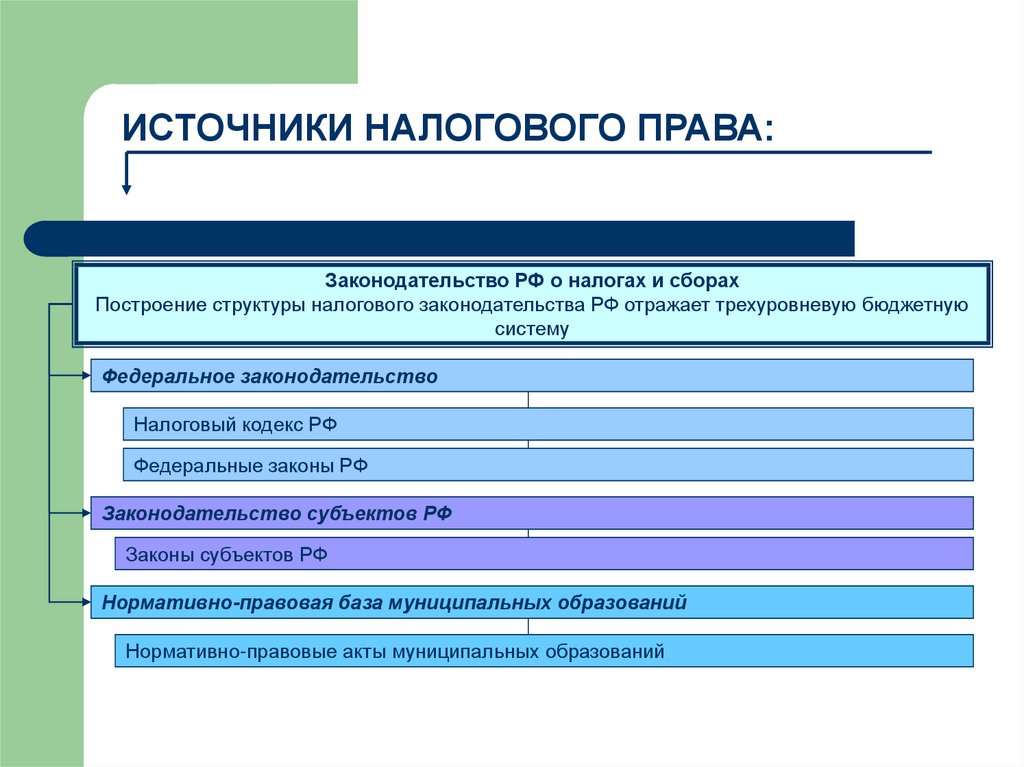 Реферат: Характеристика законодательства о налогах и сборах РФ