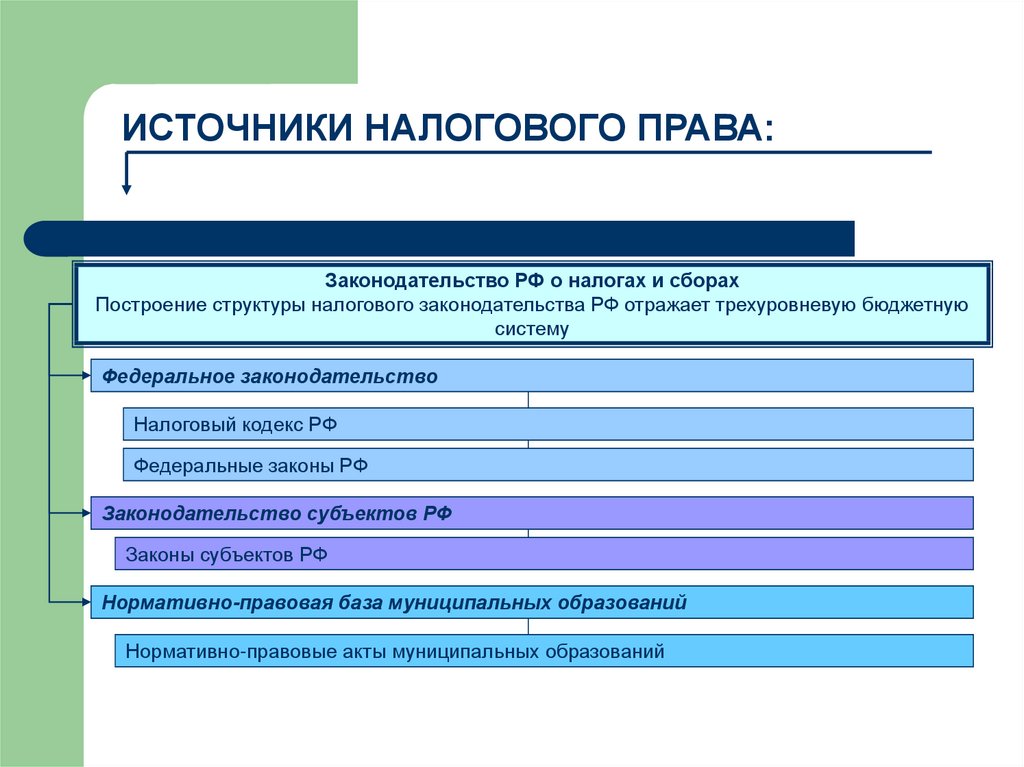 Контрольная работа: Налоговое право РФ