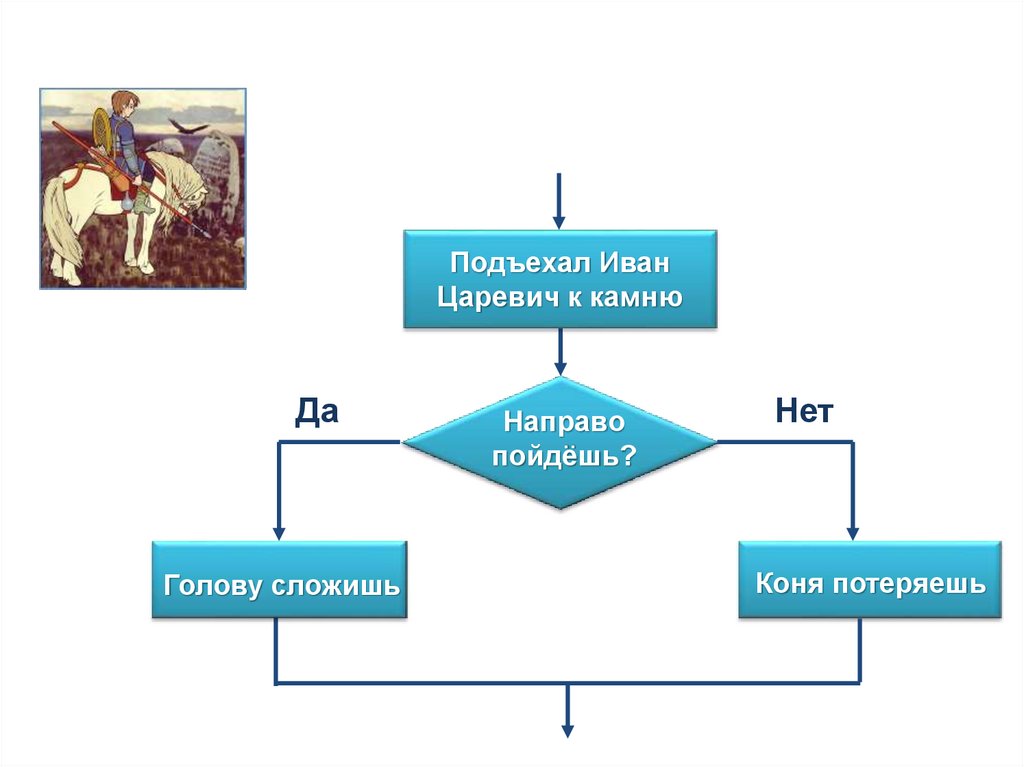 Словесное описание ветвления. Ветвление по сказке схема. Ветвление в природе. Алгоритм с ветвлением в сказках. Циклы и ветвления для робота.