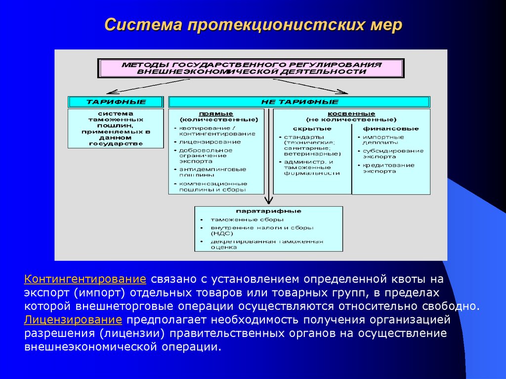 Развитие международной торговли