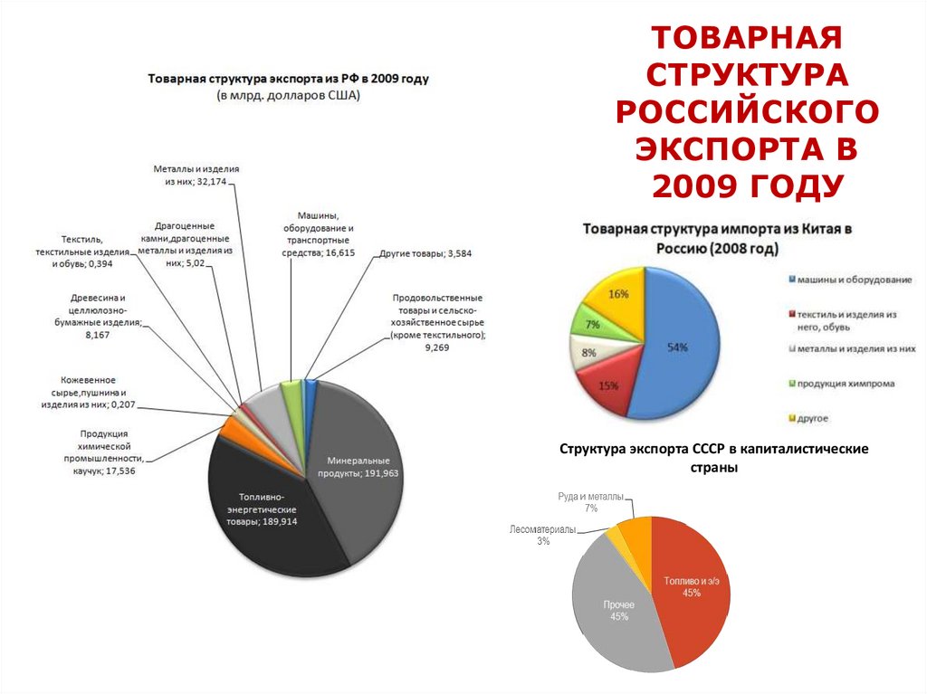 Структура мировой торговли товарами