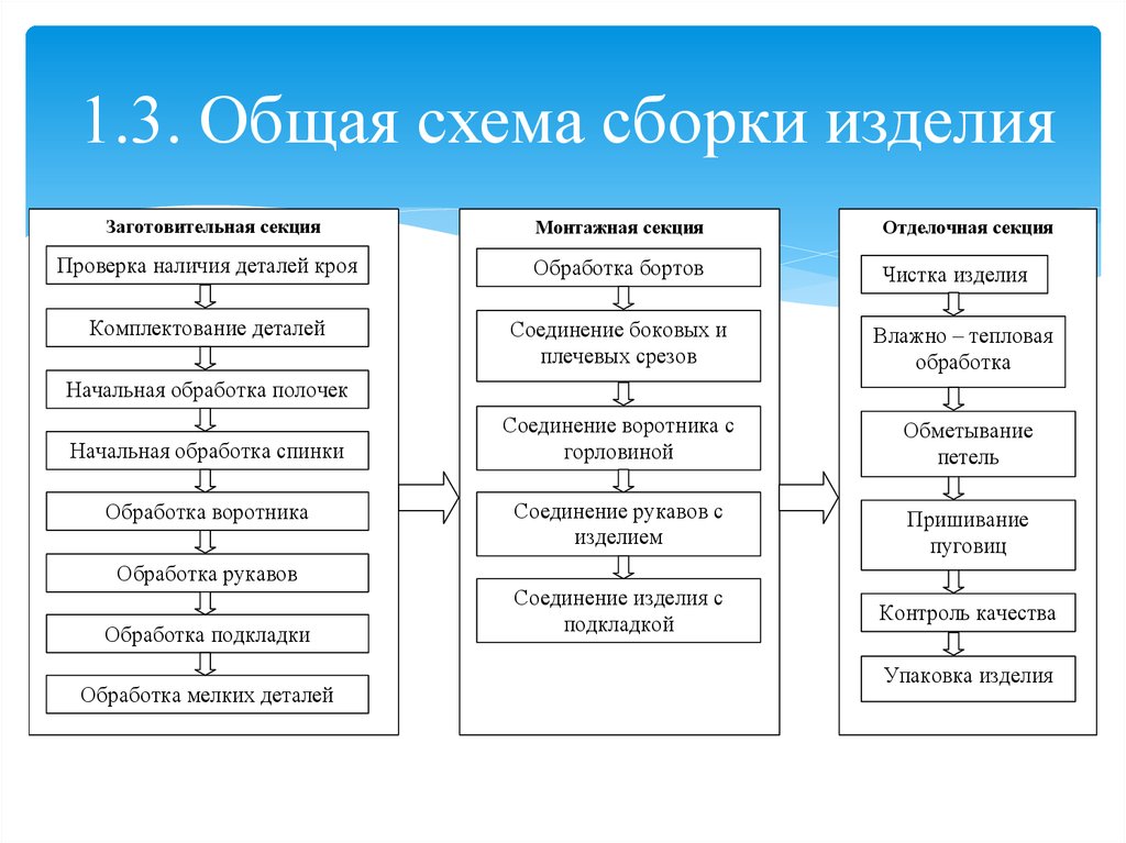 Схема сборки изделия общая и узловая