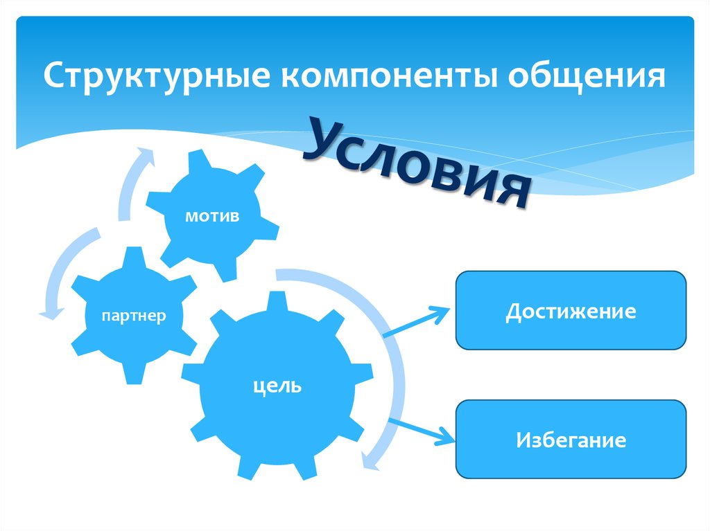 Структурные элементы. Структурные компоненты общения. Структурные элементы общения. Основные компоненты общения. К компонентам общения относится.