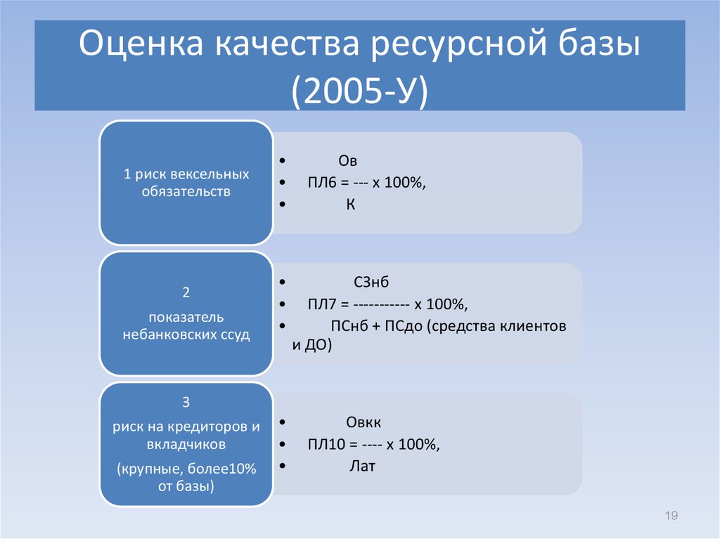 Ресурсная база банку. Коэффициент ресурсной базы. Оценка ресурсных баз. Оценка ресурсной базы коммерческого банка. Показатели оценки качества ресурсной базы банка.