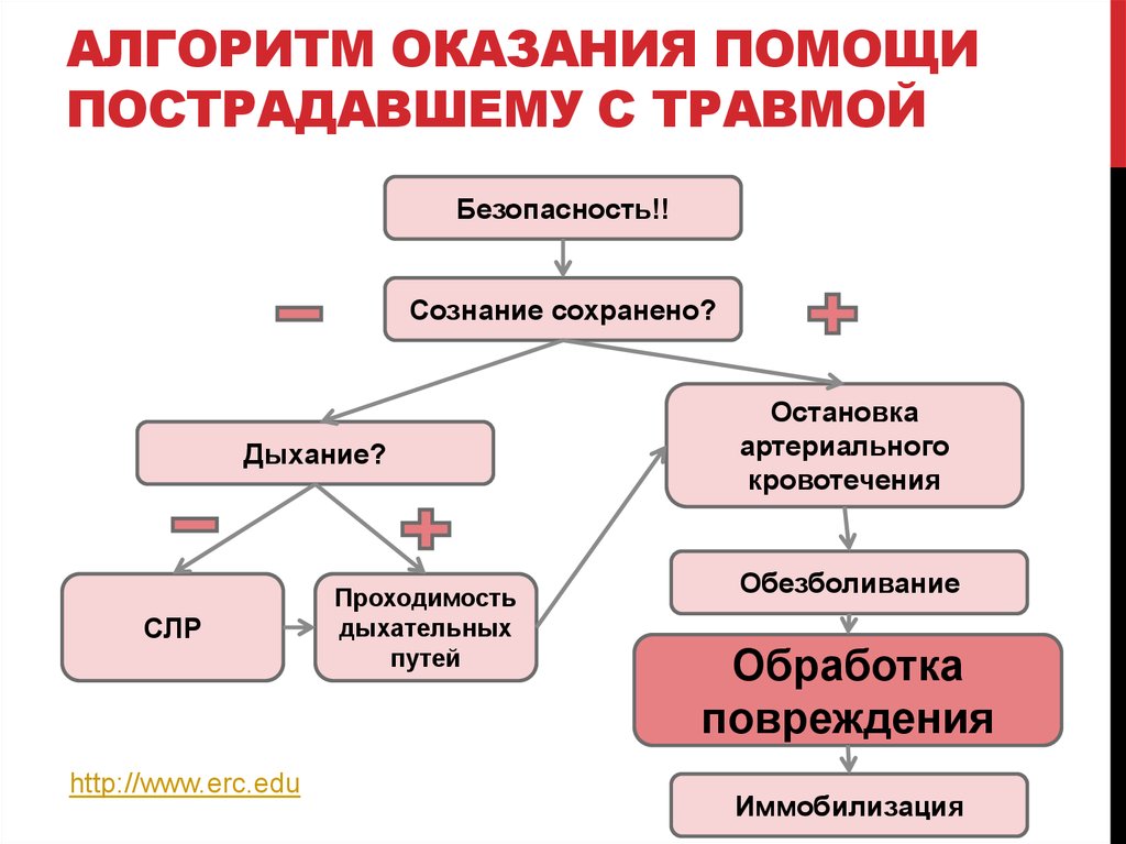 Оказание помощи при механических травмах