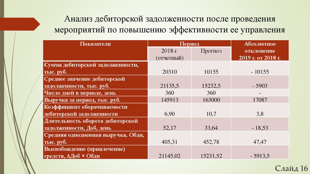 Анализ 16 главы. Дебиторская задолженность какие мероприятия проводятся.