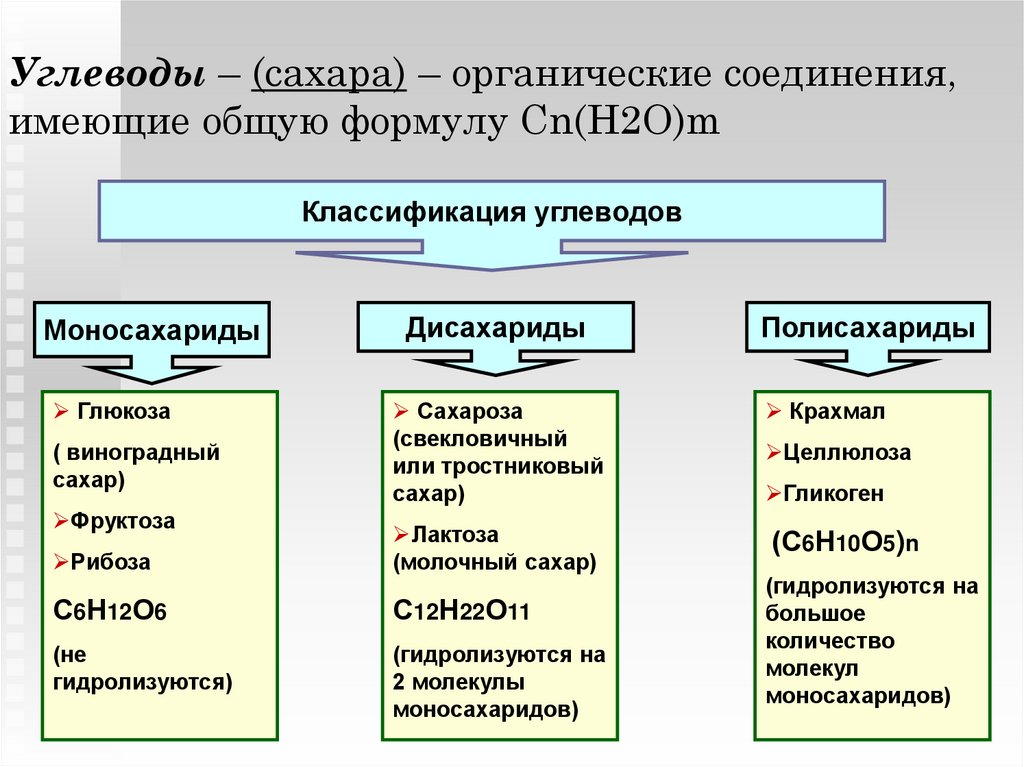 Углеводы – (сахара) – органические соединения, имеющие общую формулу Сn(H2O)m