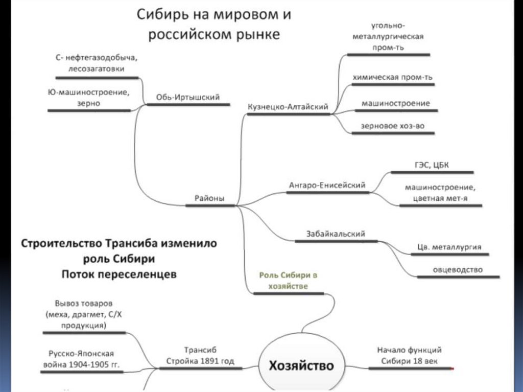 Ангаро енисейский специализация. Хозяйство Сибири схема. Схема Кузнецко Алтайского ТПК. Ангаро-Енисейский отрасли хозяйства.