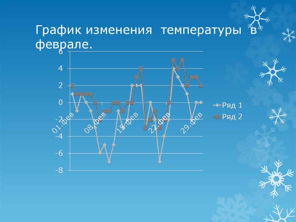 График изменения температуры