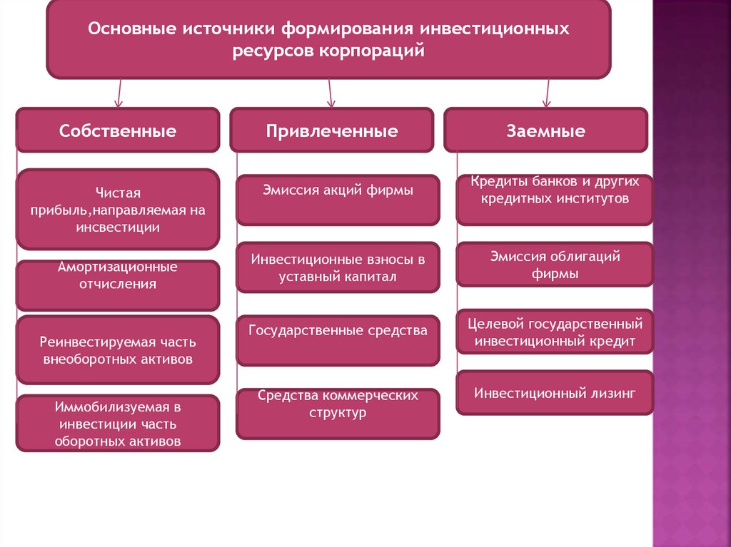 Внутренние источники финансирования инвестиционного проекта