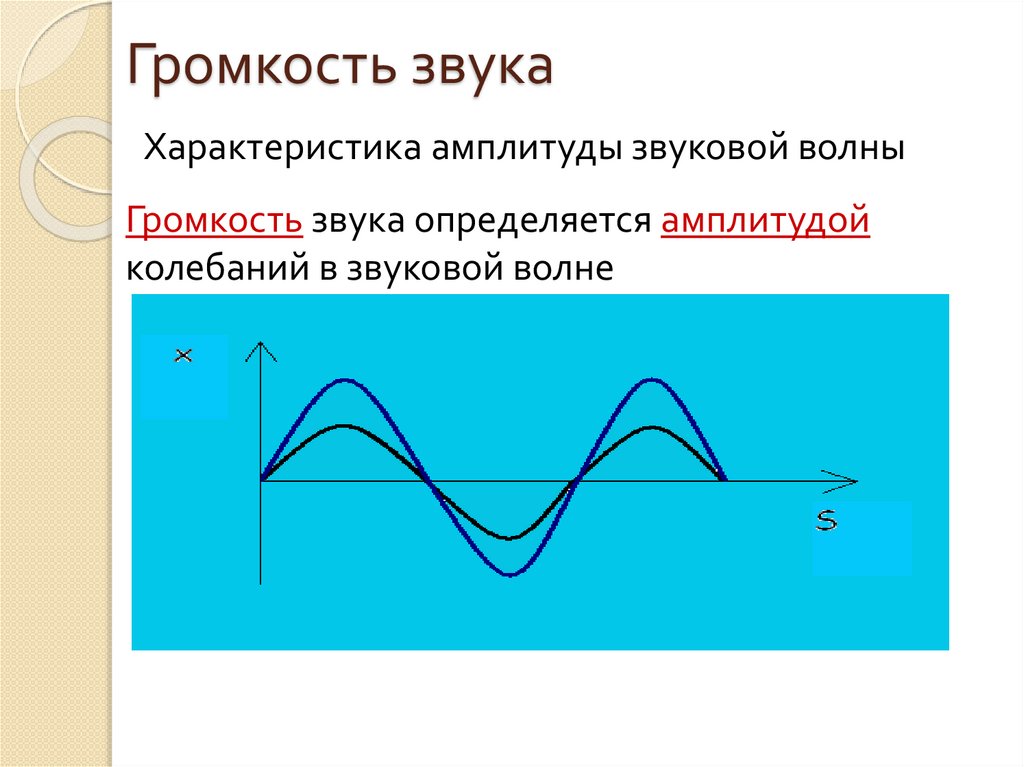 Графическое изображение звуковых волн