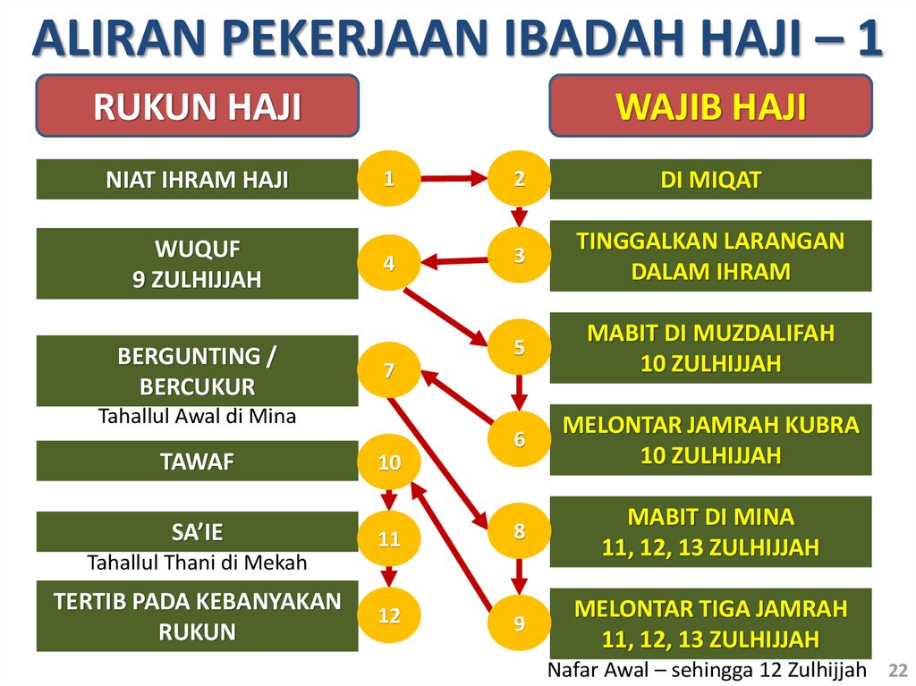 Jelaskan Perbedaan Rukun dan Wajib Haji