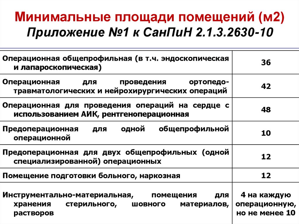 Минимальные площади помещений (м2) Приложение №1 к СанПиН 2.1.3.2630-10