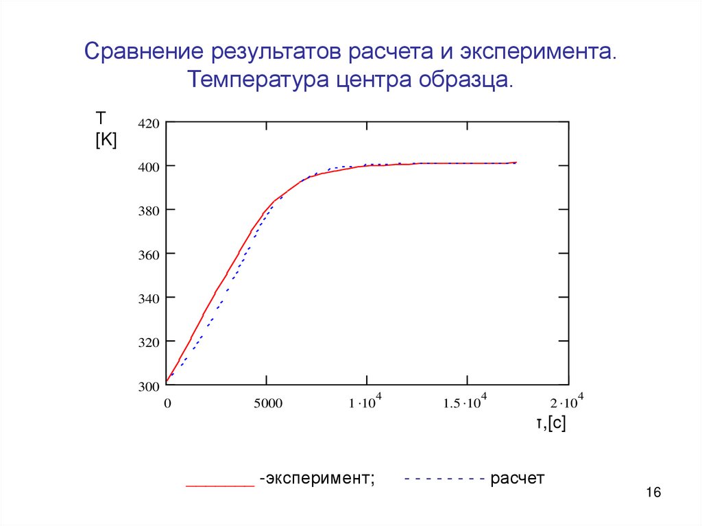 Сравнение эксперимента и опыта