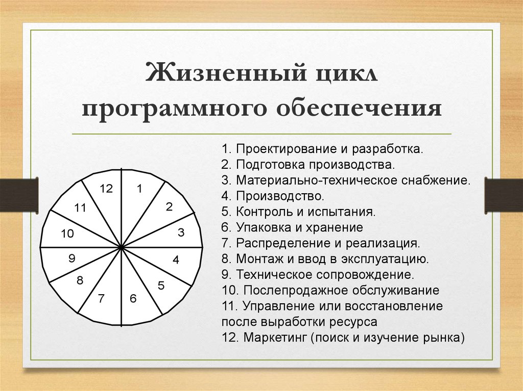 Программное обеспечение циклы. Жизненный цикл программного обеспечения. Жизненный цикл и этапы разработки программного обеспечения. Стадии жизненного цикла программы. Стадии жизненного цикла программного обеспечения.