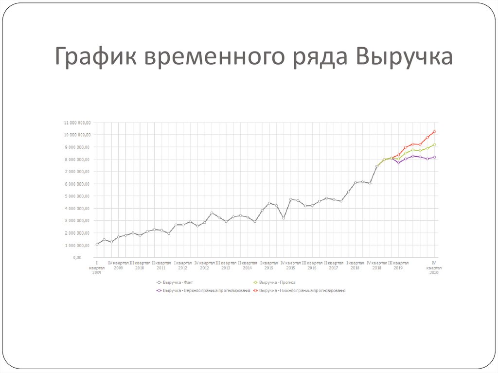 График временного ряда Выручка