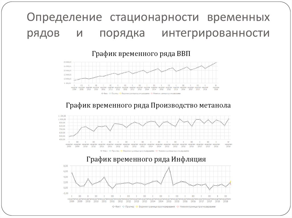 Определение стационарности временных рядов и порядка интегрированности