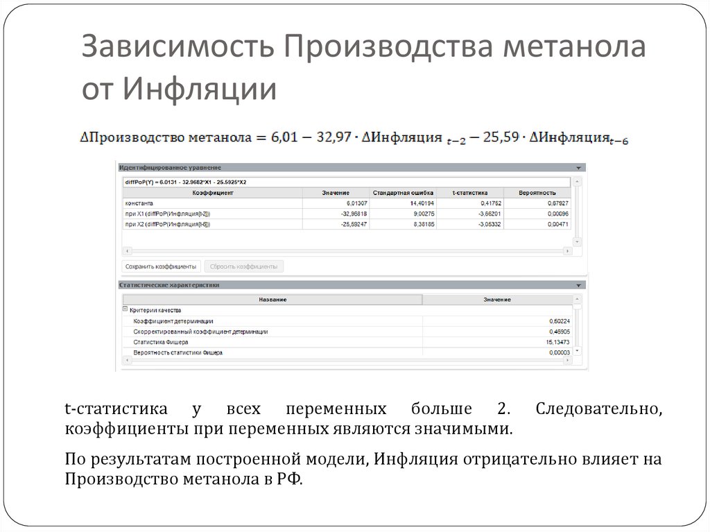Зависимость Производства метанола от Инфляции