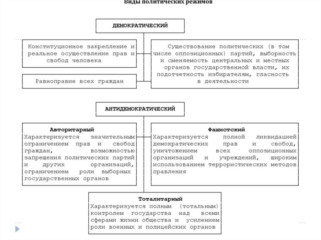 Политическим режимам власти государства