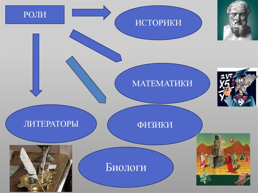 Историк роли. Функции историка. Роль историка. Какова роль историка. Веб квест по математике квадратные корни.