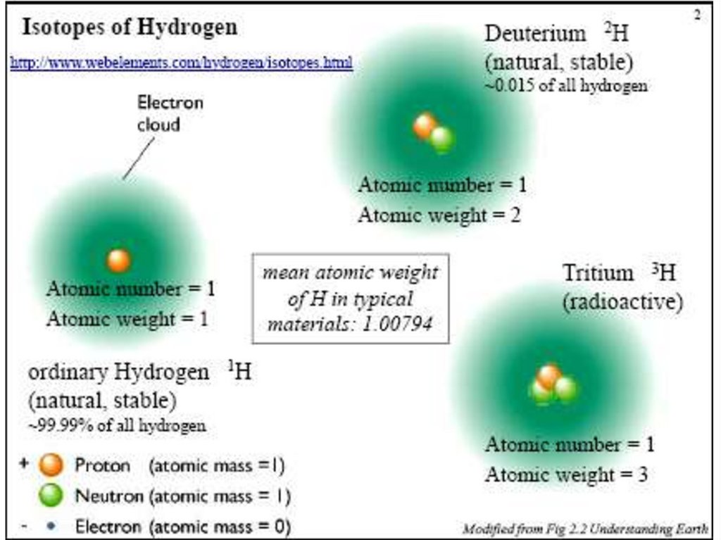 Изотопы водорода отличаются друг от друга. Hydrogen Atomic Mass. Atomic number of hydrogen. Атомы разные или одинаковые. Isotope.