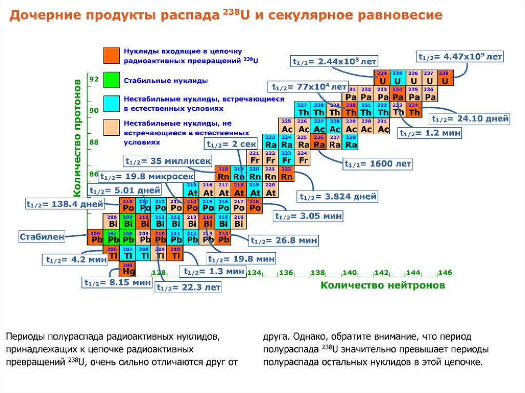 Распад элементов. Радиоактивные вещества и период полураспада таблица. Таблица радиоактивного распада урана. Схема распада радиоактивных элементов. Период полураспада изотопов таблица.
