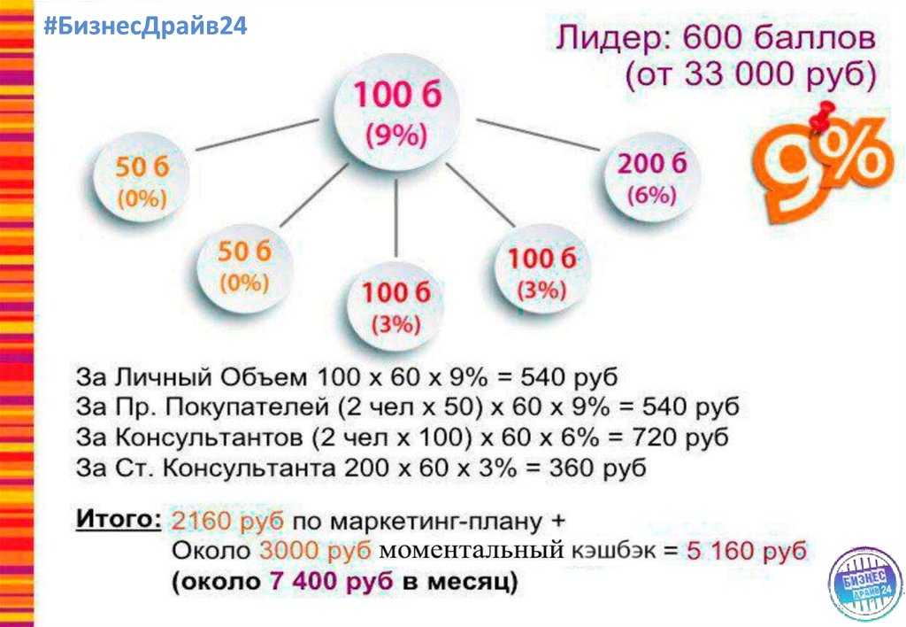 Маркетинг план фаберлик